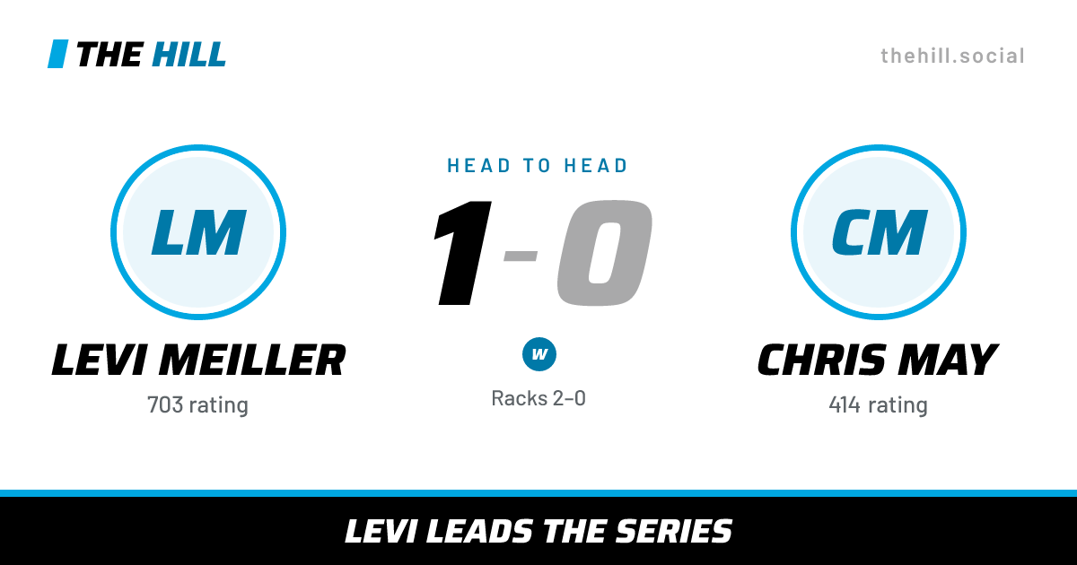 The share card: Levi Meiller vs Chris May, 1–0 head to head on The Hill