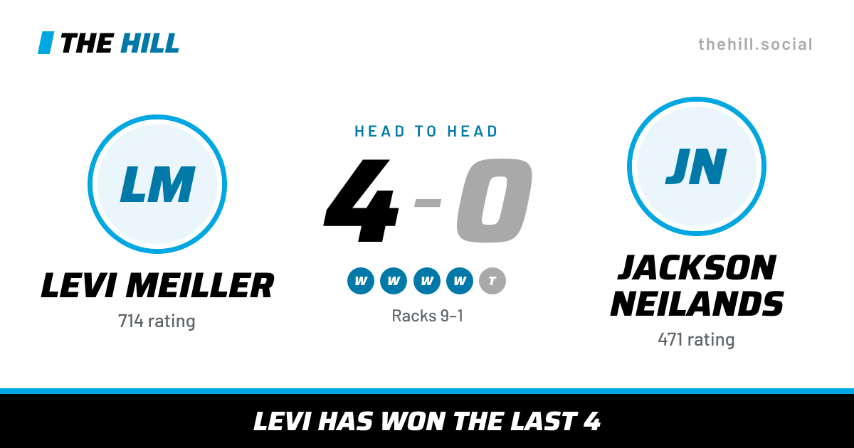 The share card: Levi Meiller vs Jackson Neilands, 4–0 head to head on The Hill