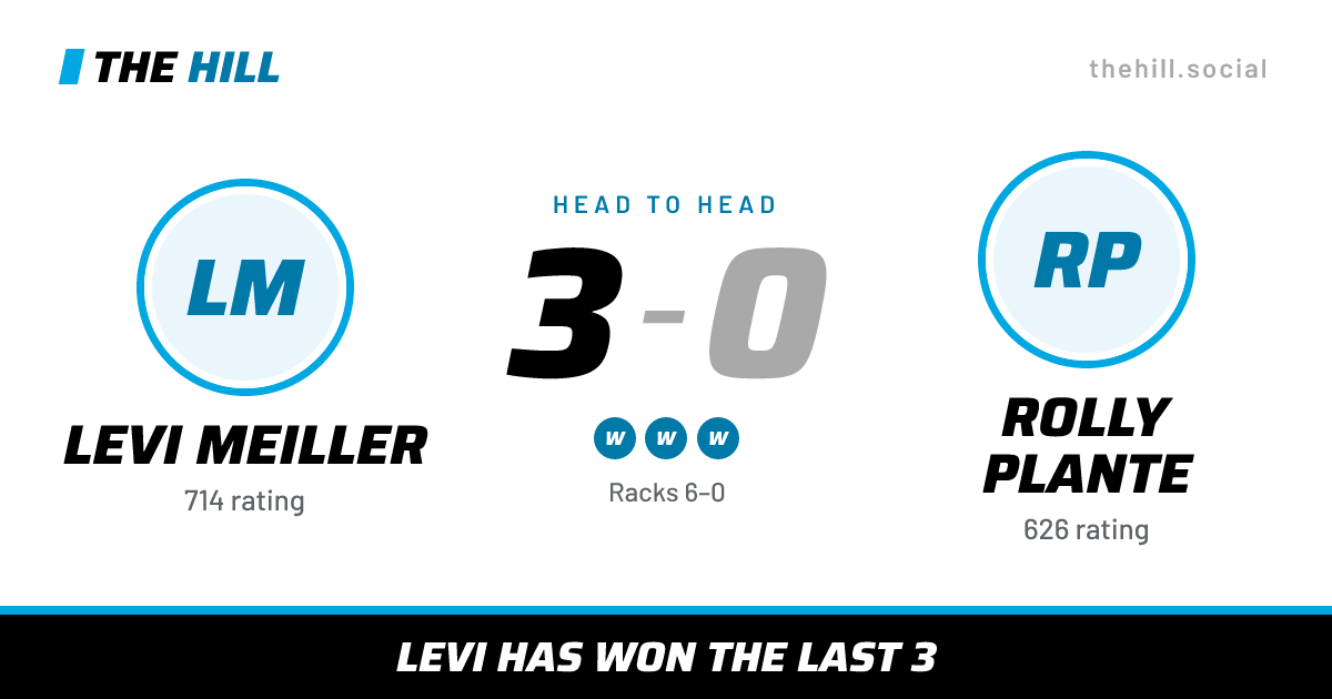 The share card: Levi Meiller vs Rolly Plante, 3–0 head to head on The Hill