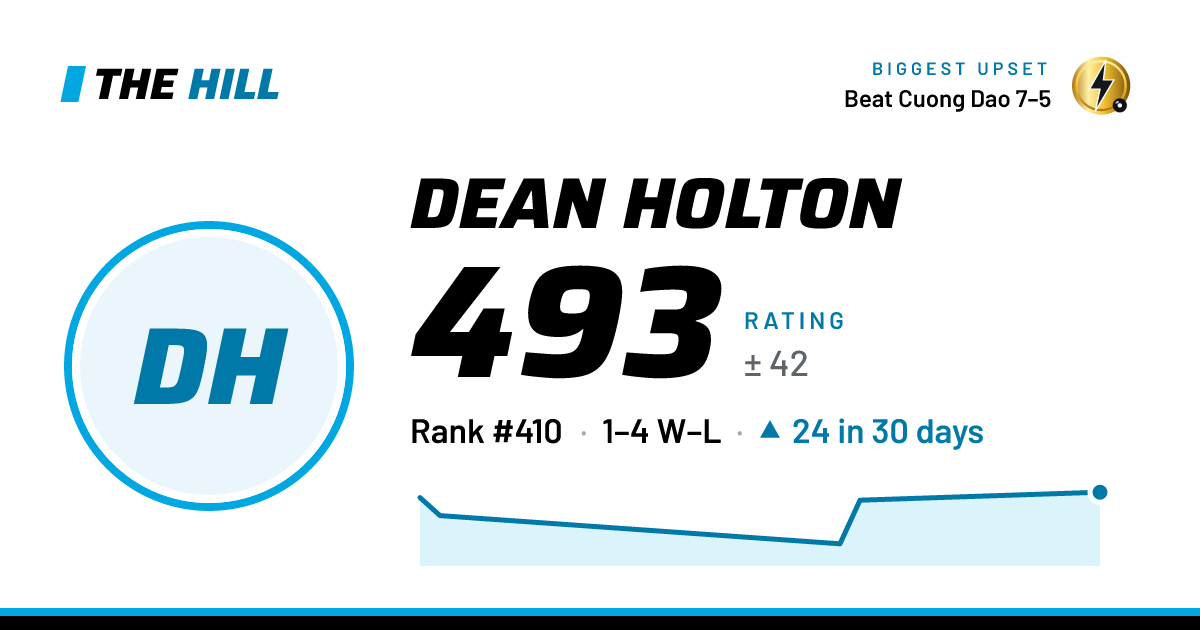 The share card: Dean Holton: 493 rating on The Hill