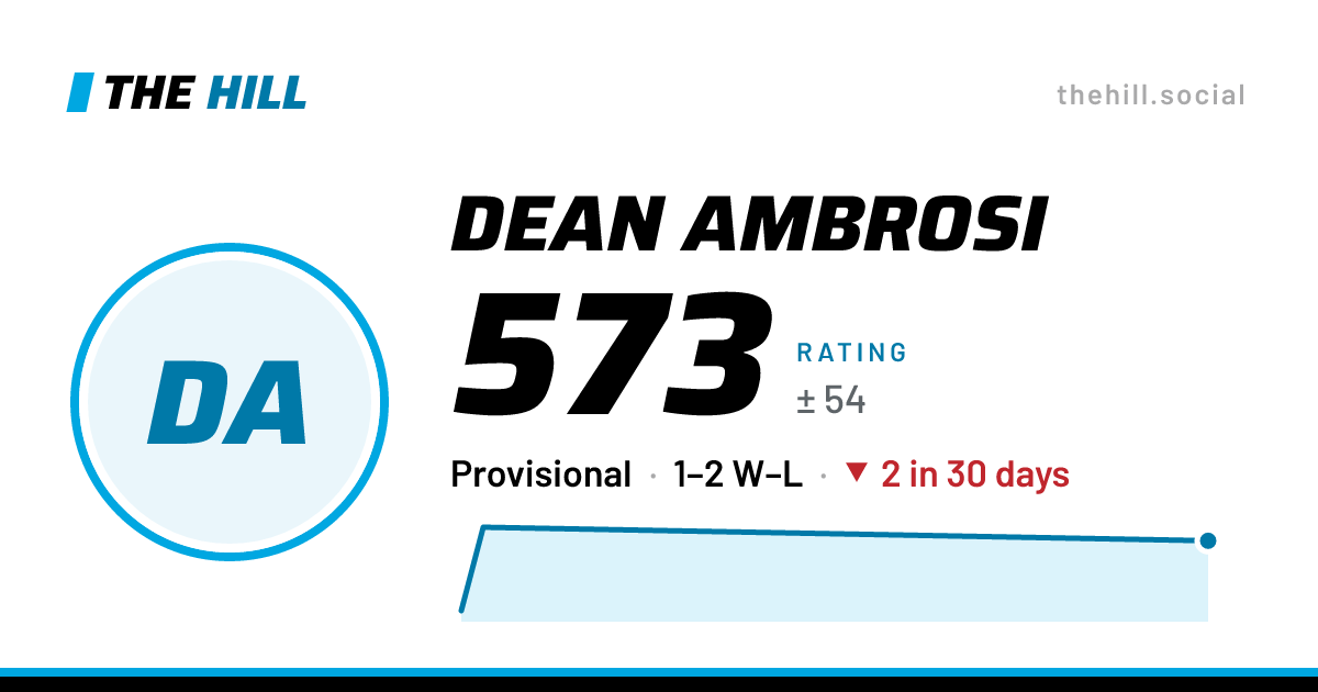 The share card: Dean Ambrosi: 573 rating on The Hill
