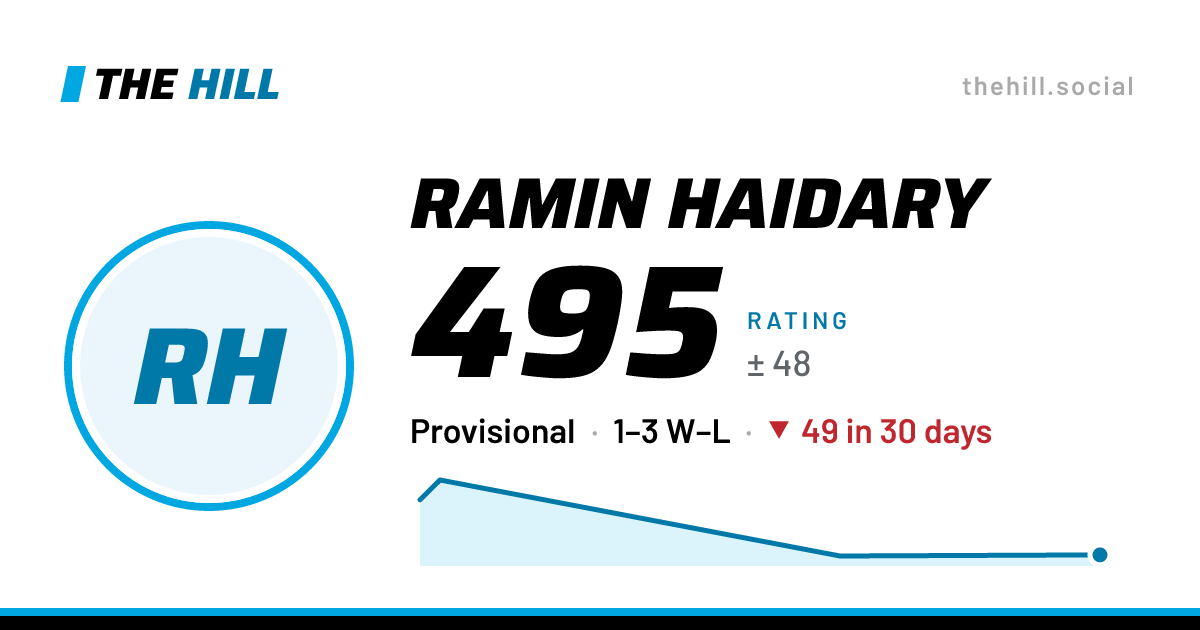 The share card: Ramin Haidary: 495 rating on The Hill