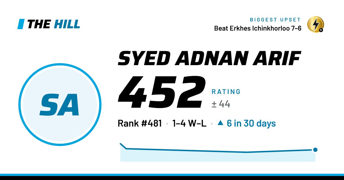 The share card: Syed Adnan Arif: 452 rating on The Hill