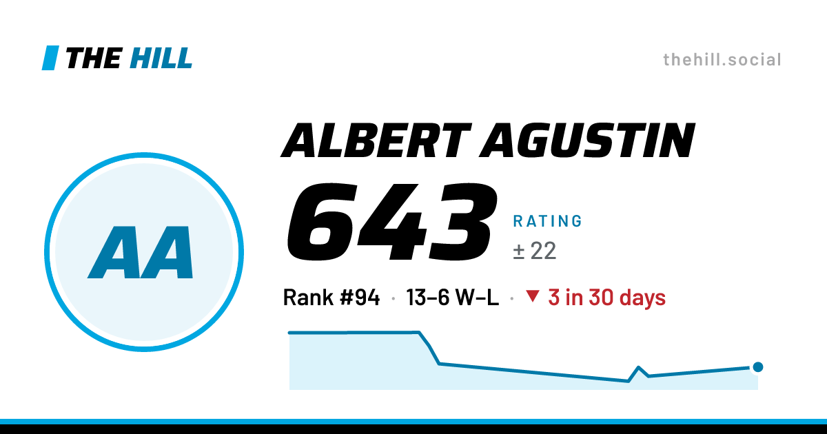 The share card: Albert Agustin: 643 rating on The Hill