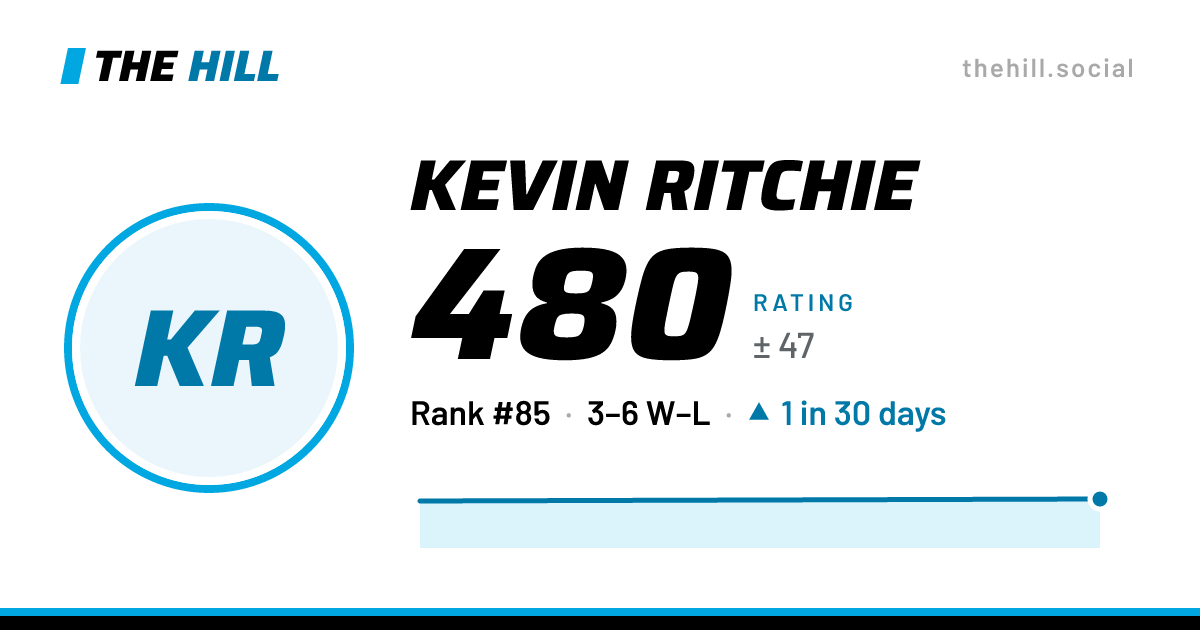 The share card: Kevin Ritchie: 485 rating on The Hill