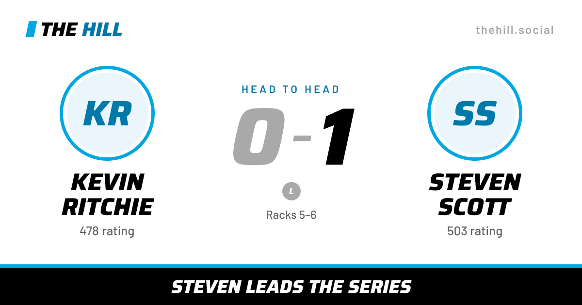 The share card: Kevin Ritchie vs Steven Scott, 0–1 head to head on The Hill