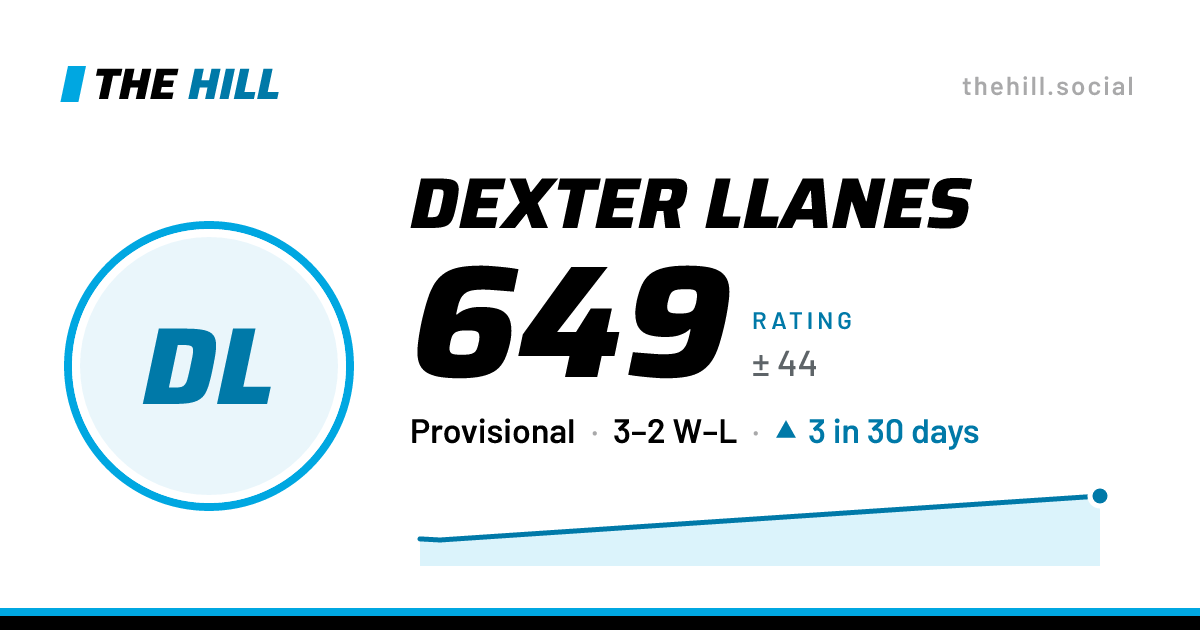 The share card: Dexter Llanes: 649 rating on The Hill