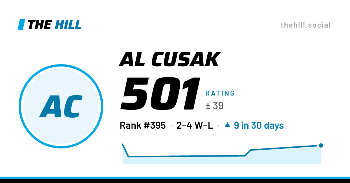 The share card: Al Cusak: 502 rating on The Hill