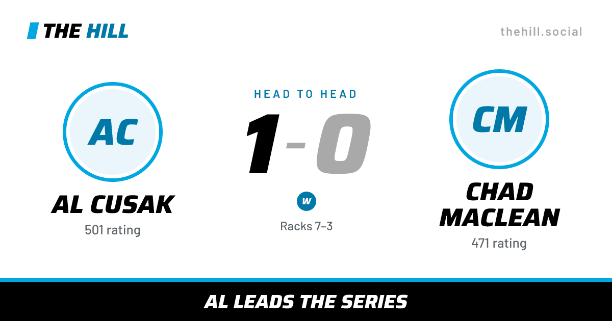 The share card: Al Cusak vs Chad MacLean, 1–0 head to head on The Hill
