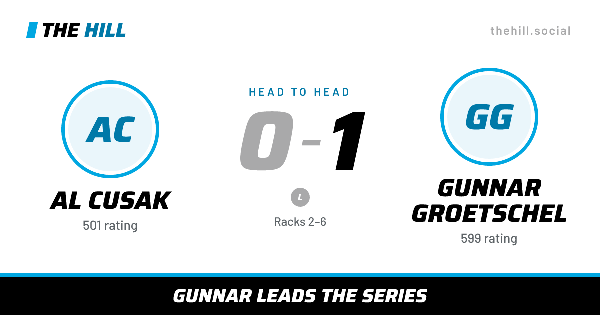 The share card: Al Cusak vs Gunnar Groetschel, 0–1 head to head on The Hill