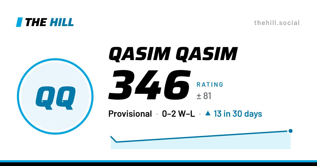 The share card: Qasim Qasim: 346 rating on The Hill