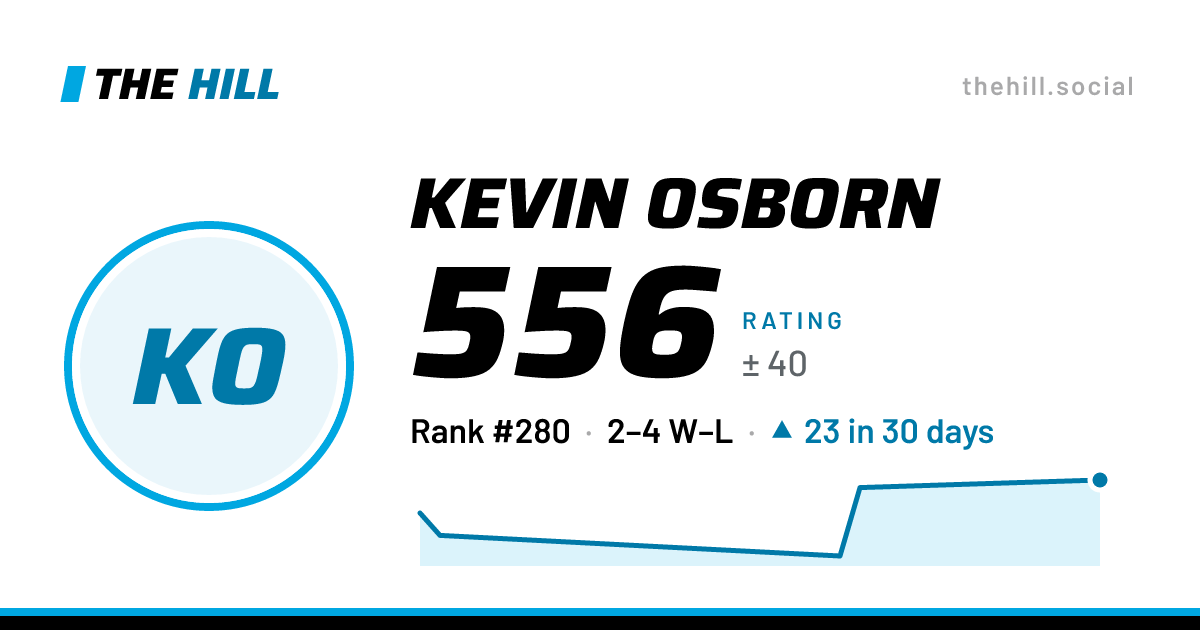 The share card: Kevin Osborn: 556 rating on The Hill