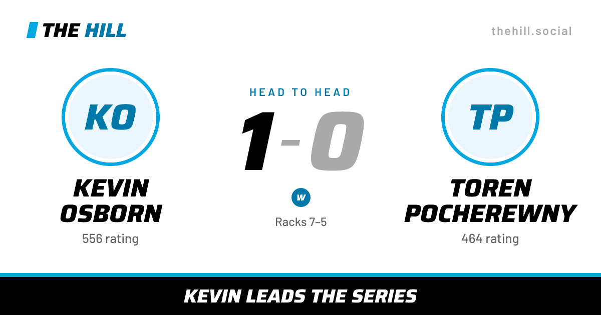 The share card: Kevin Osborn vs Toren Pocherewny, 1–0 head to head on The Hill