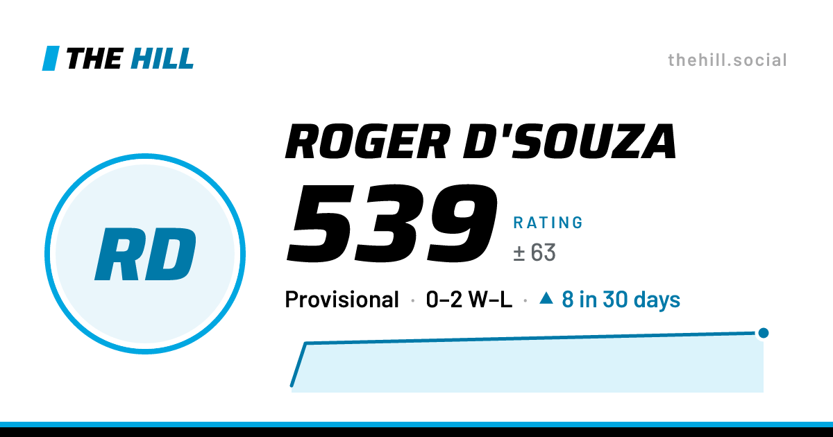 The share card: Roger D'souza: 539 rating on The Hill