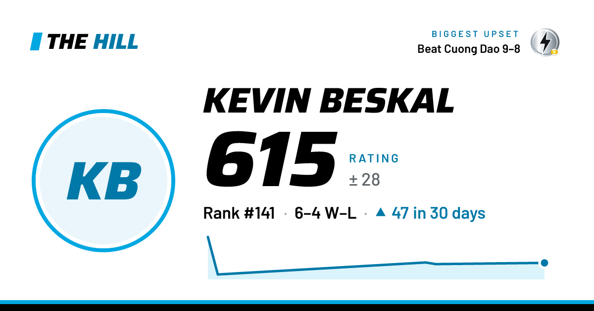 The share card: Kevin Beskal: 615 rating on The Hill