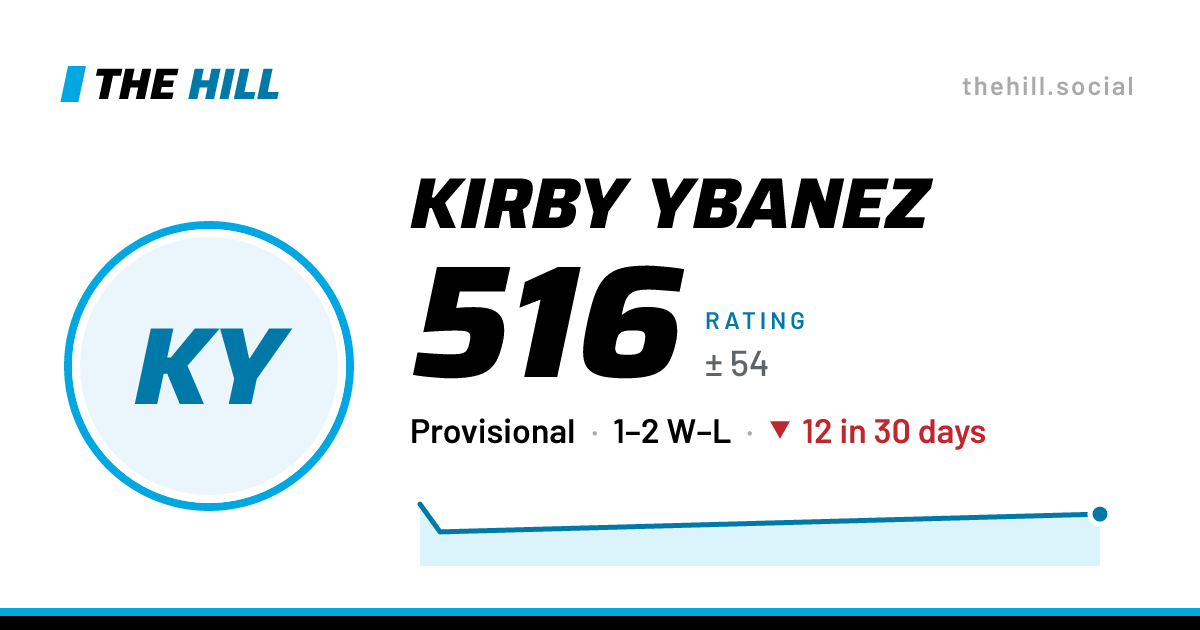 The share card: Kirby Ybanez: 516 rating on The Hill