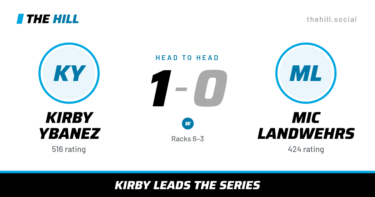 The share card: Kirby Ybanez vs Mic Landwehrs, 1–0 head to head on The Hill