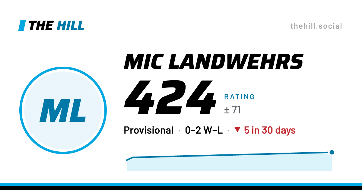 The share card: Mic Landwehrs: 424 rating on The Hill