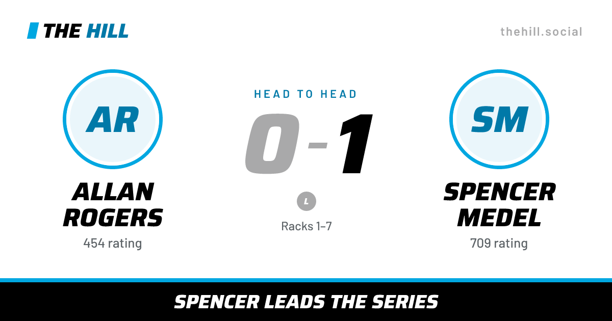 The share card: Allan Rogers vs Spencer Medel, 0–1 head to head on The Hill