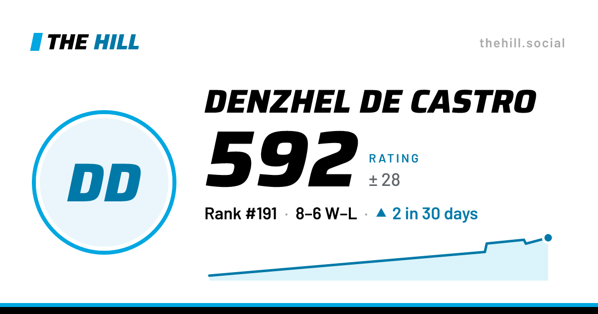 The share card: Denzhel De Castro: 592 rating on The Hill