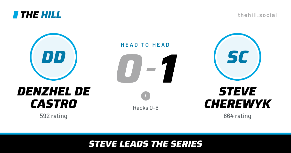 The share card: Denzhel De Castro vs Steve Cherewyk, 0–1 head to head on The Hill