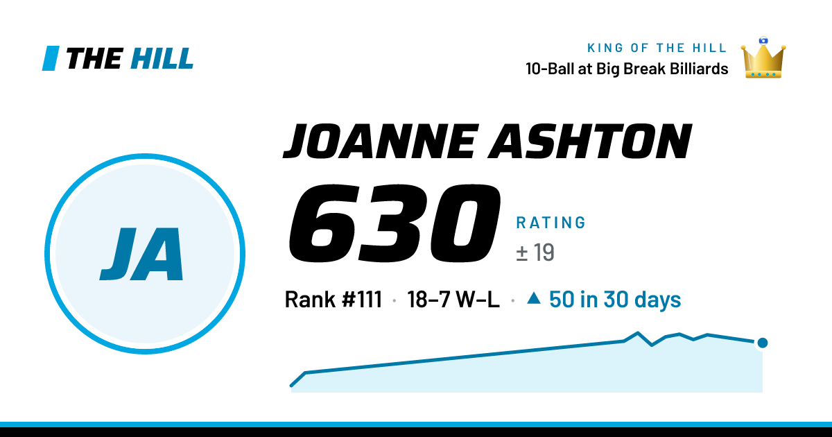 The share card: Joanne Ashton: 634 rating on The Hill