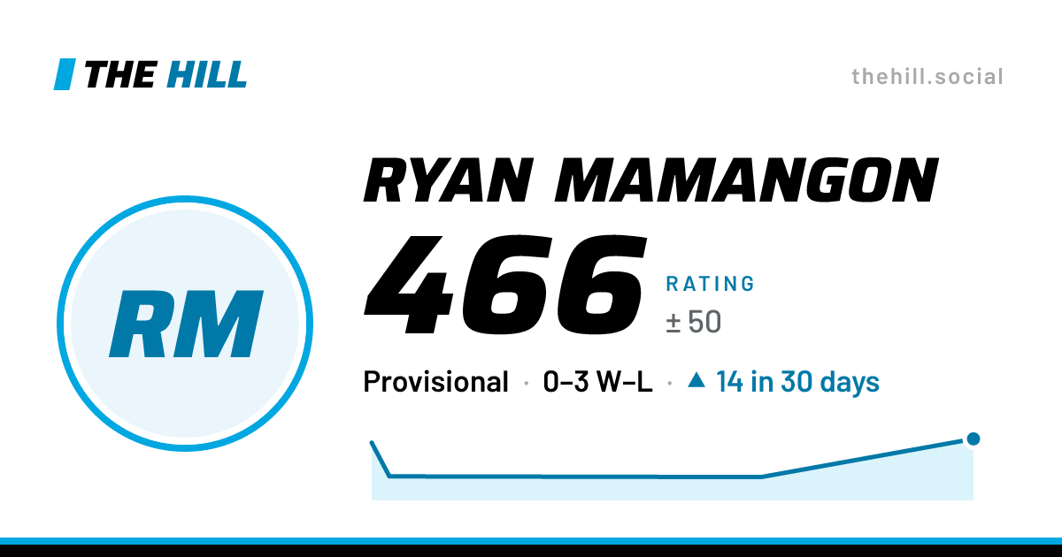 The share card: Ryan Mamangon: 468 rating on The Hill