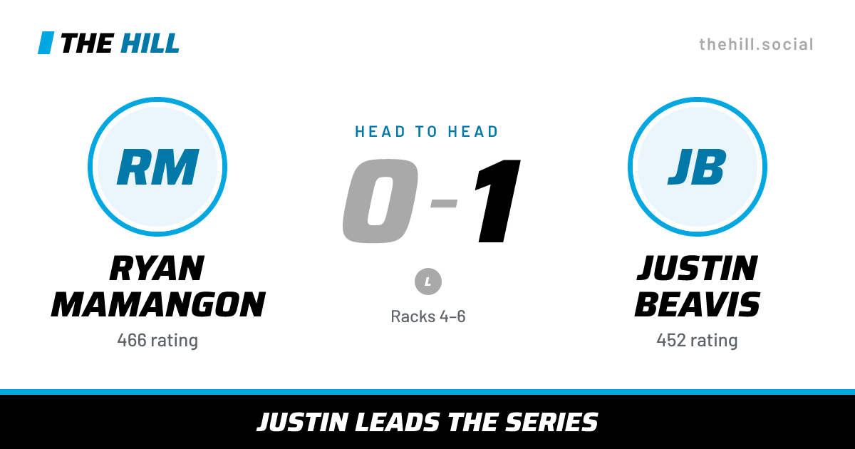 The share card: Ryan Mamangon vs Justin Beavis, 0–1 head to head on The Hill