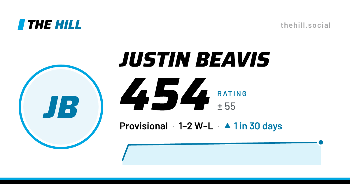 The share card: Justin Beavis: 454 rating on The Hill