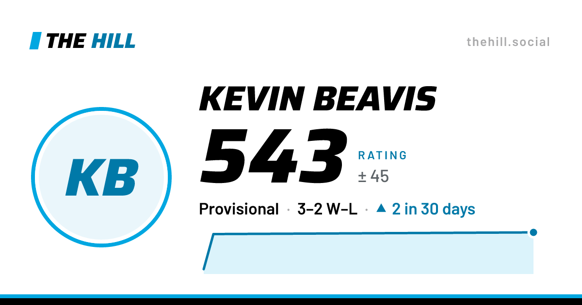 The share card: Kevin Beavis: 543 rating on The Hill