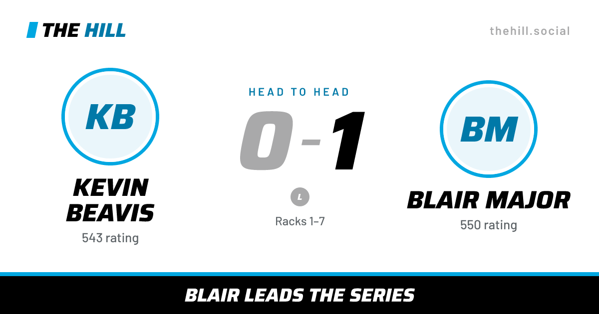 The share card: Kevin Beavis vs Blair Major, 0–1 head to head on The Hill
