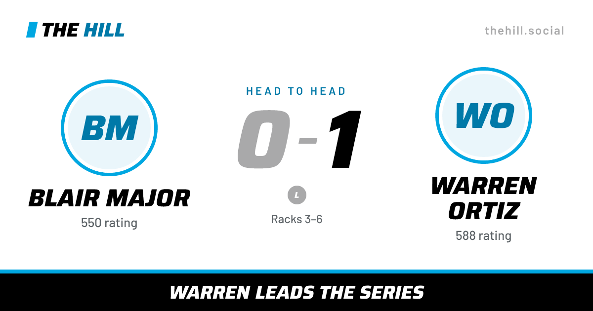 The share card: Blair Major vs Warren Ortiz, 0–1 head to head on The Hill