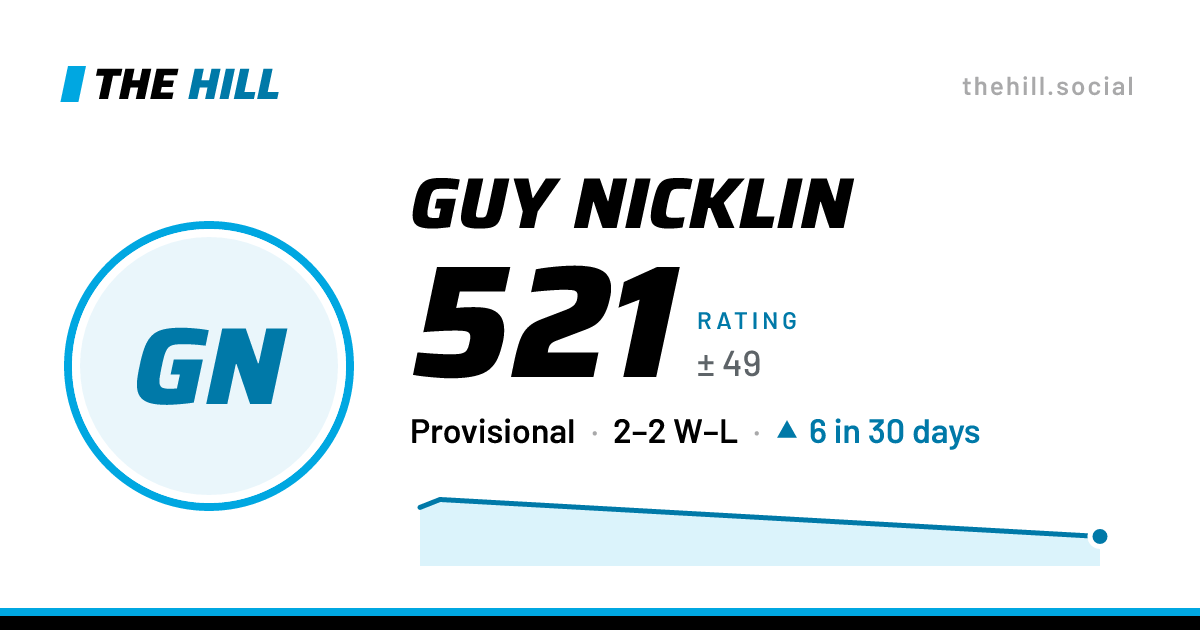 The share card: Guy Nicklin: 521 rating on The Hill