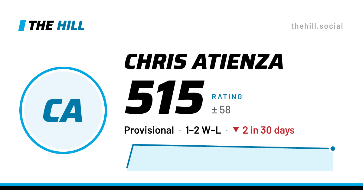 The share card: Chris Atienza: 515 rating on The Hill