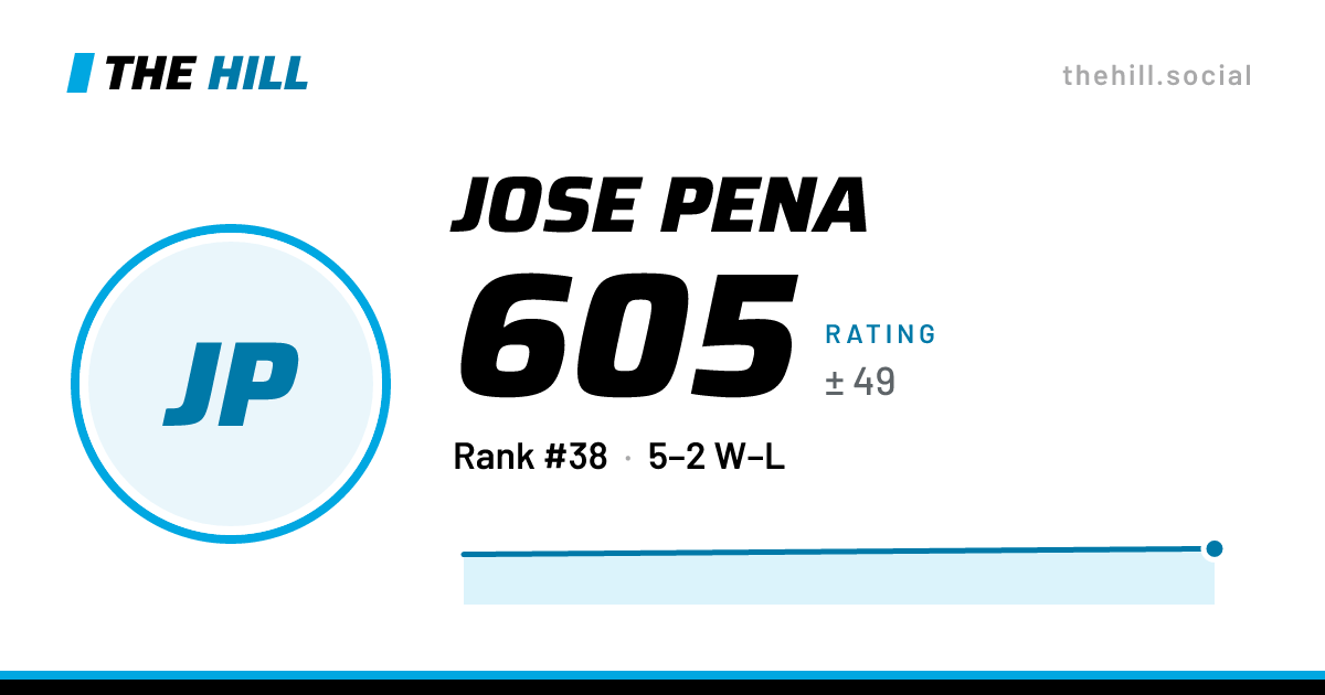 The share card: Jose Pena: 603 rating on The Hill