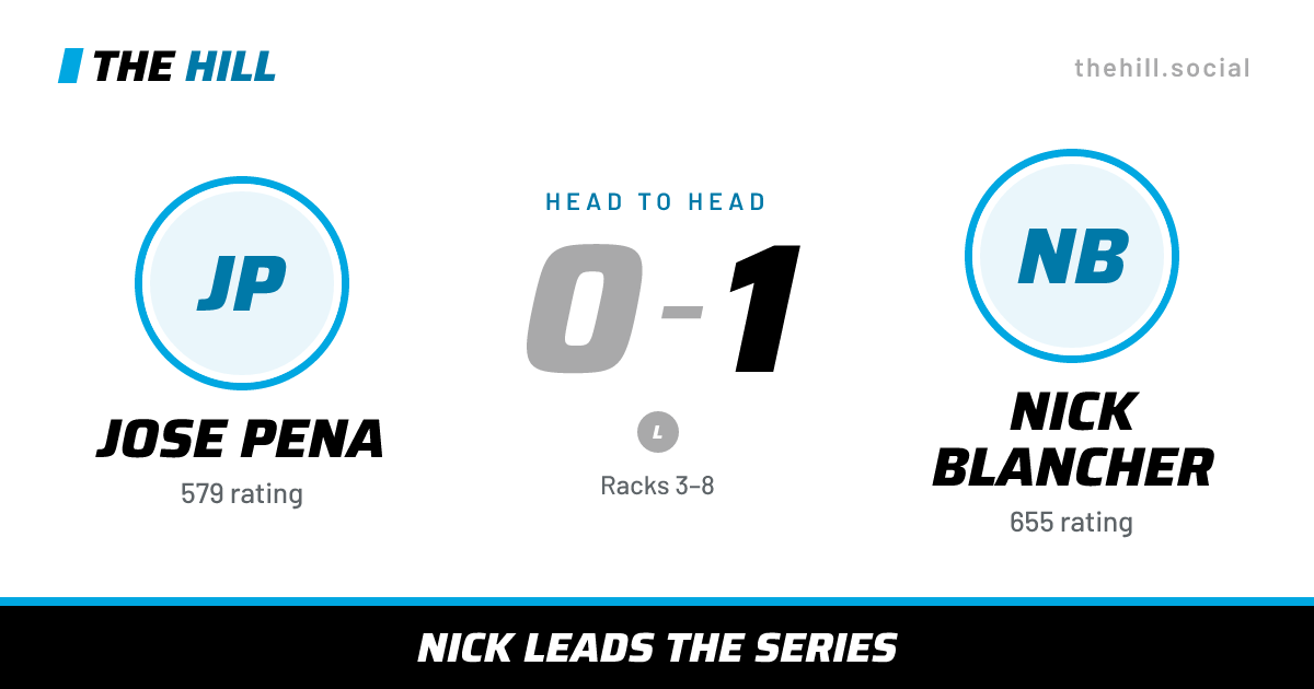 The share card: Jose Pena vs Nick Blancher, 0–1 head to head on The Hill