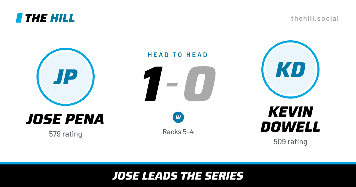 The share card: Jose Pena vs Kevin Dowell, 1–0 head to head on The Hill