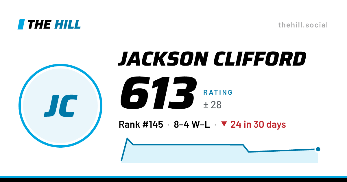 The share card: Jackson Clifford: 613 rating on The Hill