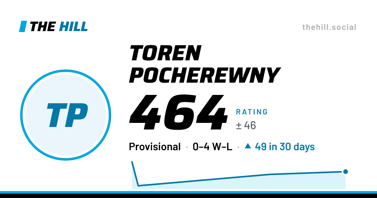 The share card: Toren Pocherewny: 464 rating on The Hill