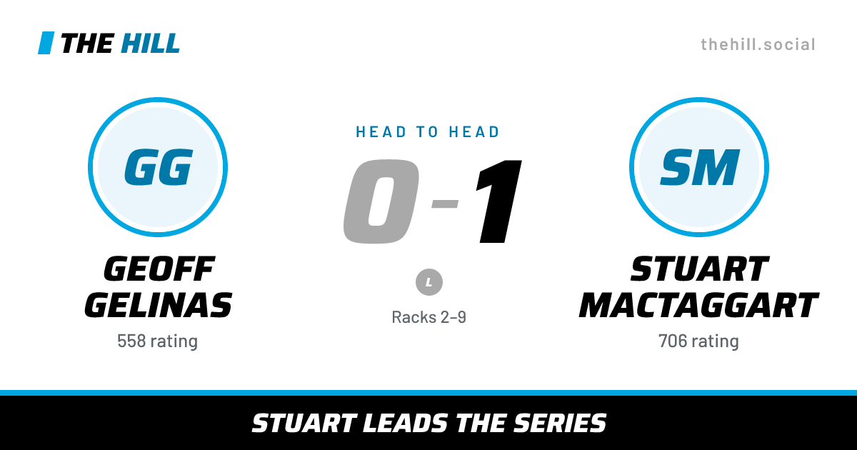 The share card: Geoff Gelinas vs Stuart MacTaggart, 0–1 head to head on The Hill