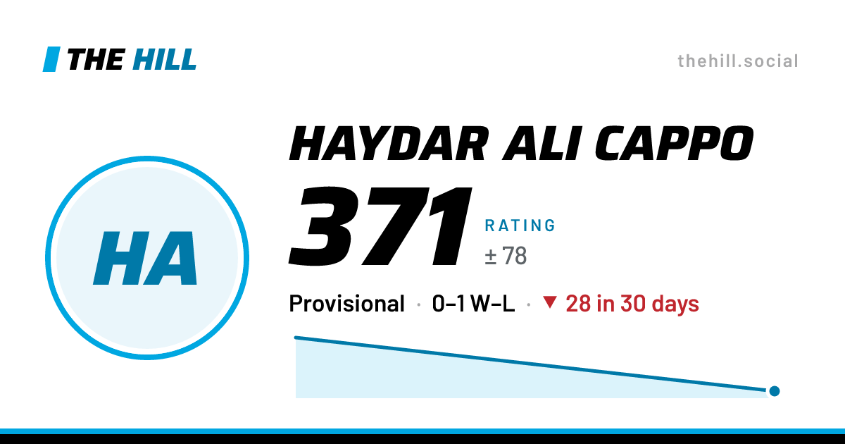 The share card: Haydar Ali Cappo: 372 rating on The Hill