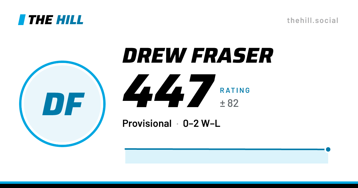 The share card: Drew Fraser: 447 rating on The Hill