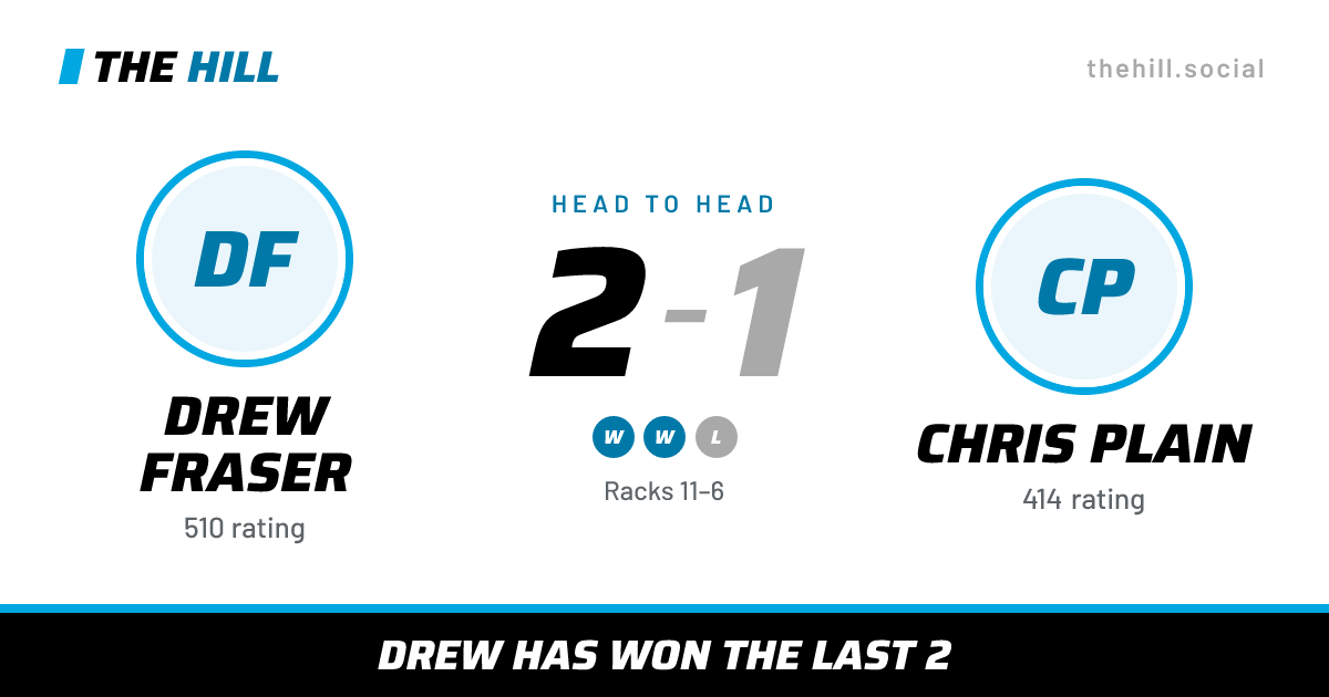 The share card: Drew Fraser vs Chris Plain, 2–1 head to head on The Hill
