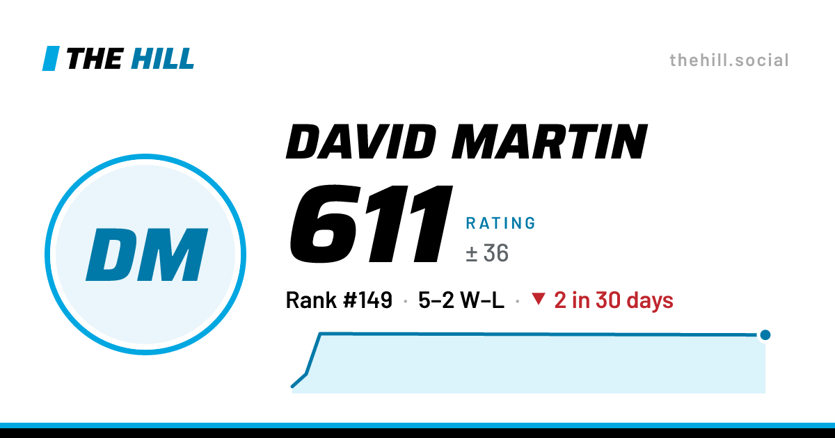 The share card: David Martin: 611 rating on The Hill