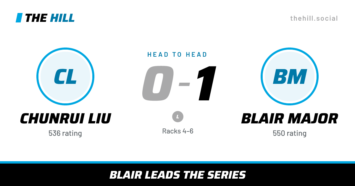 The share card: Chunrui Liu vs Blair Major, 0–1 head to head on The Hill