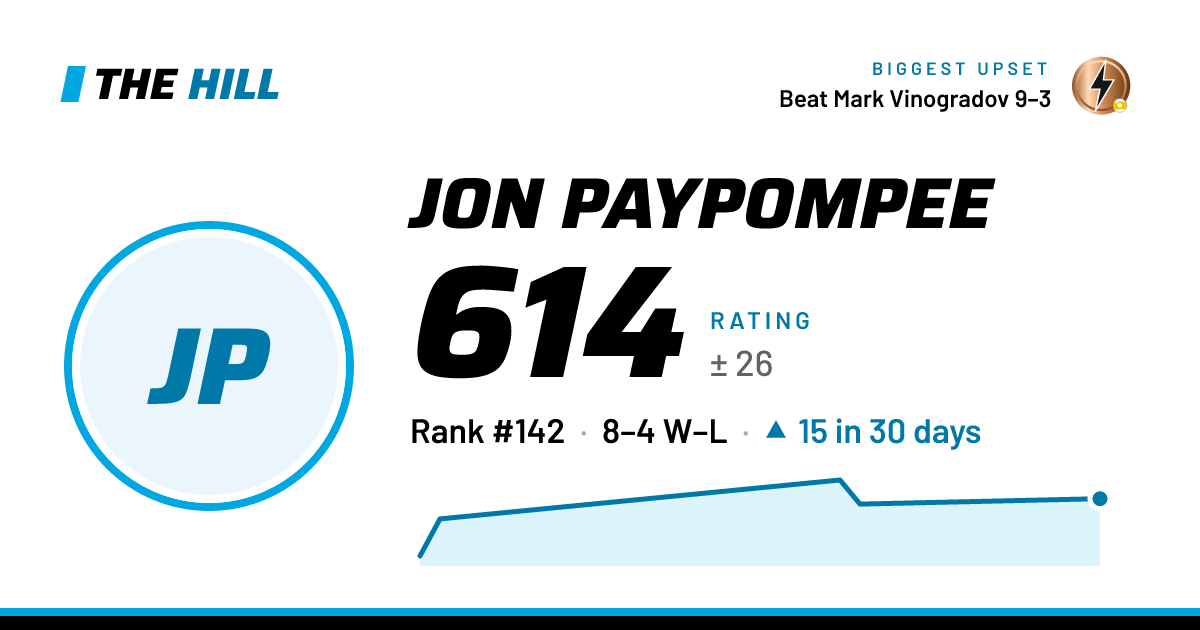 The share card: Jon Paypompee: 614 rating on The Hill