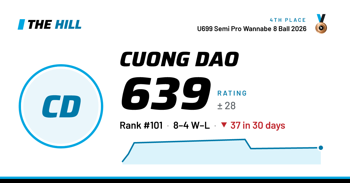 The share card: Cuong Dao: 639 rating on The Hill