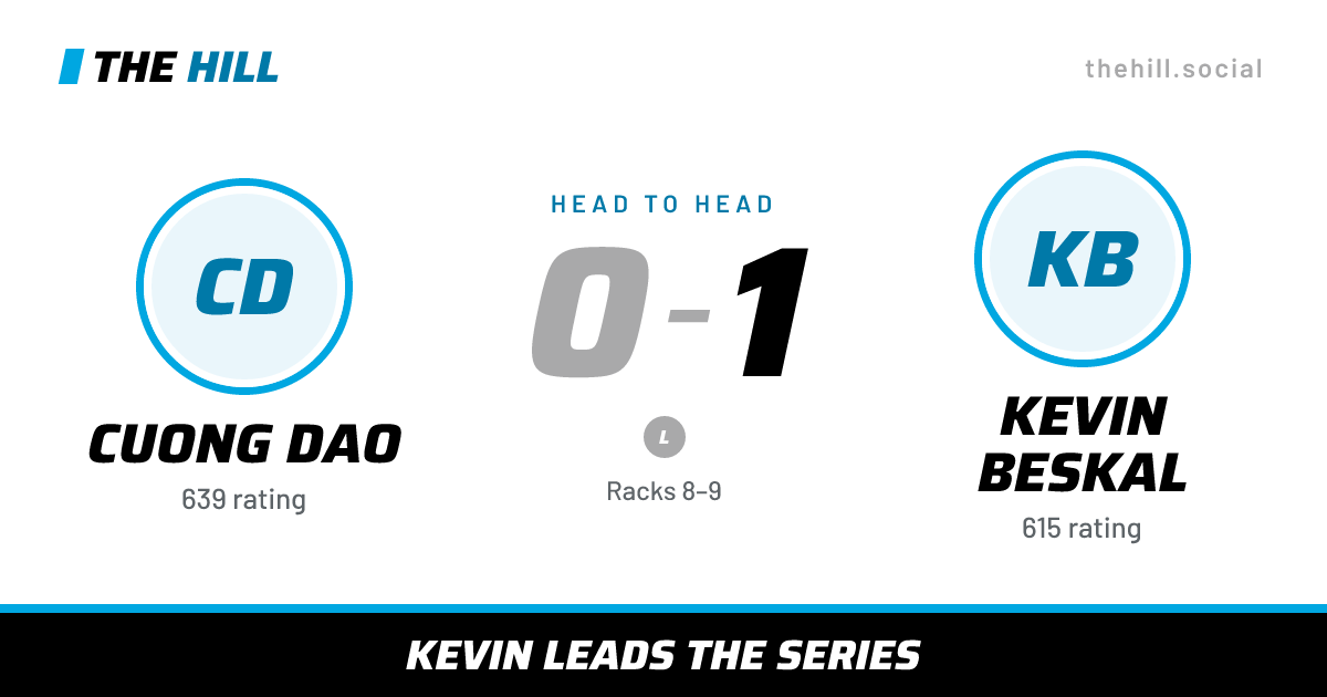 The share card: Cuong Dao vs Kevin Beskal, 0–1 head to head on The Hill