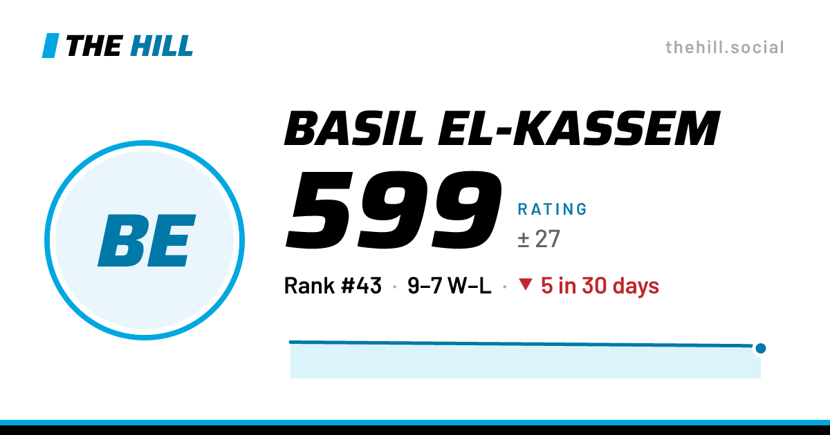 The share card: Basil El-kassem: 594 rating on The Hill