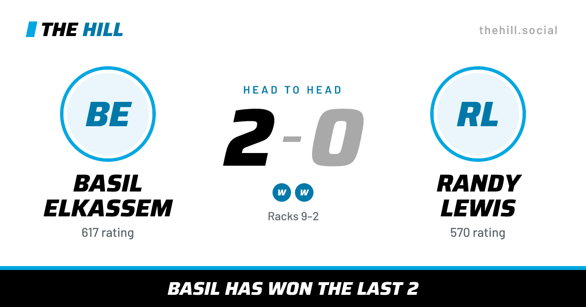 The share card: Basil Elkassem vs Randy Lewis, 2–0 head to head on The Hill